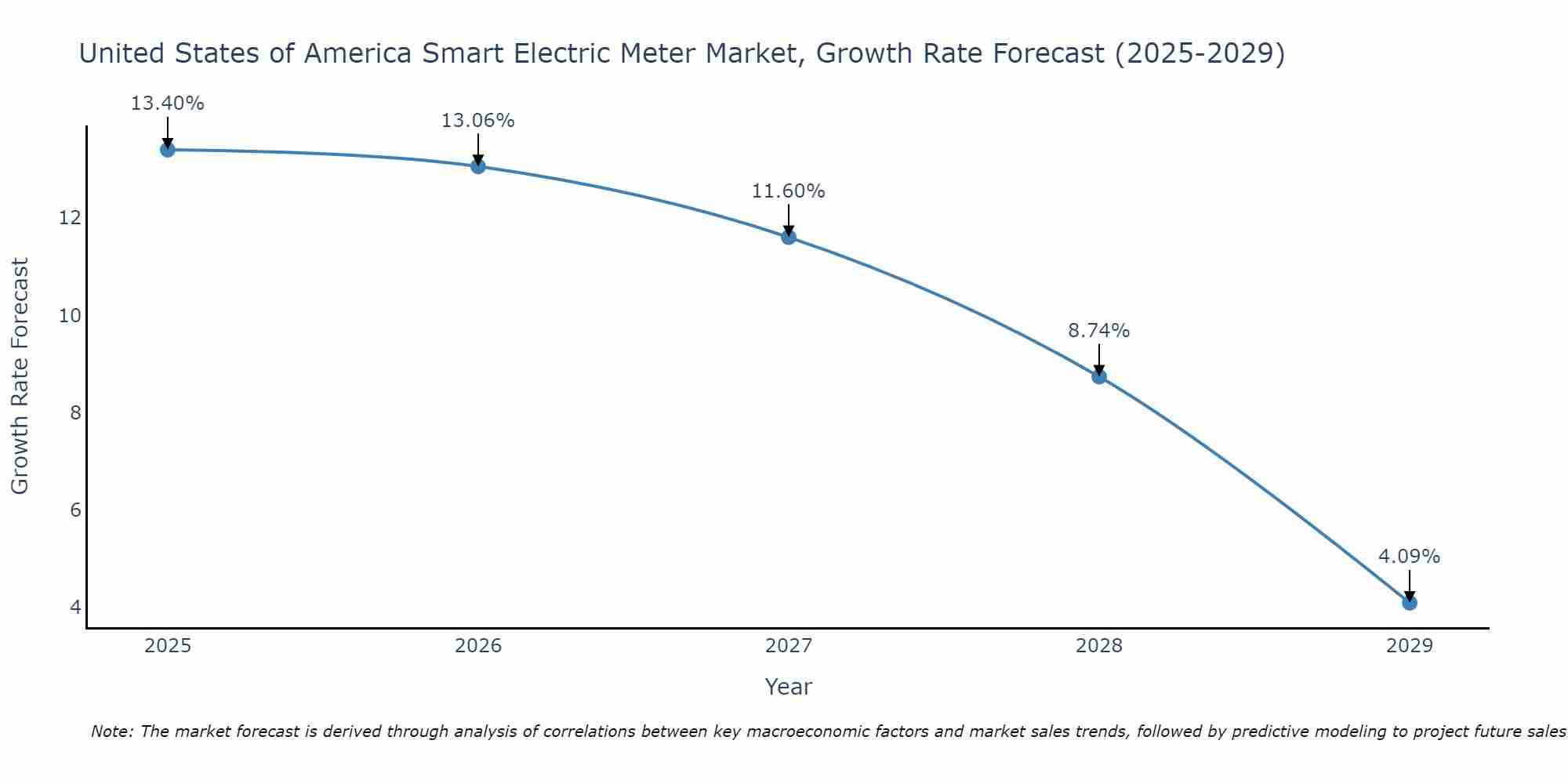 United States of America Smart Electric Meter Market Growth Rate
